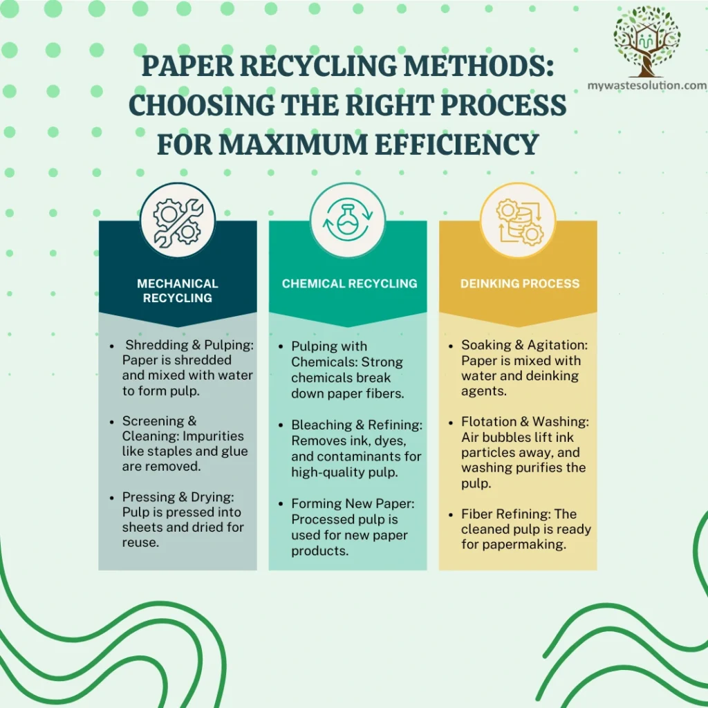 Infographic explaining the different paper recycling methods, including mechanical, chemical, and deinking processes