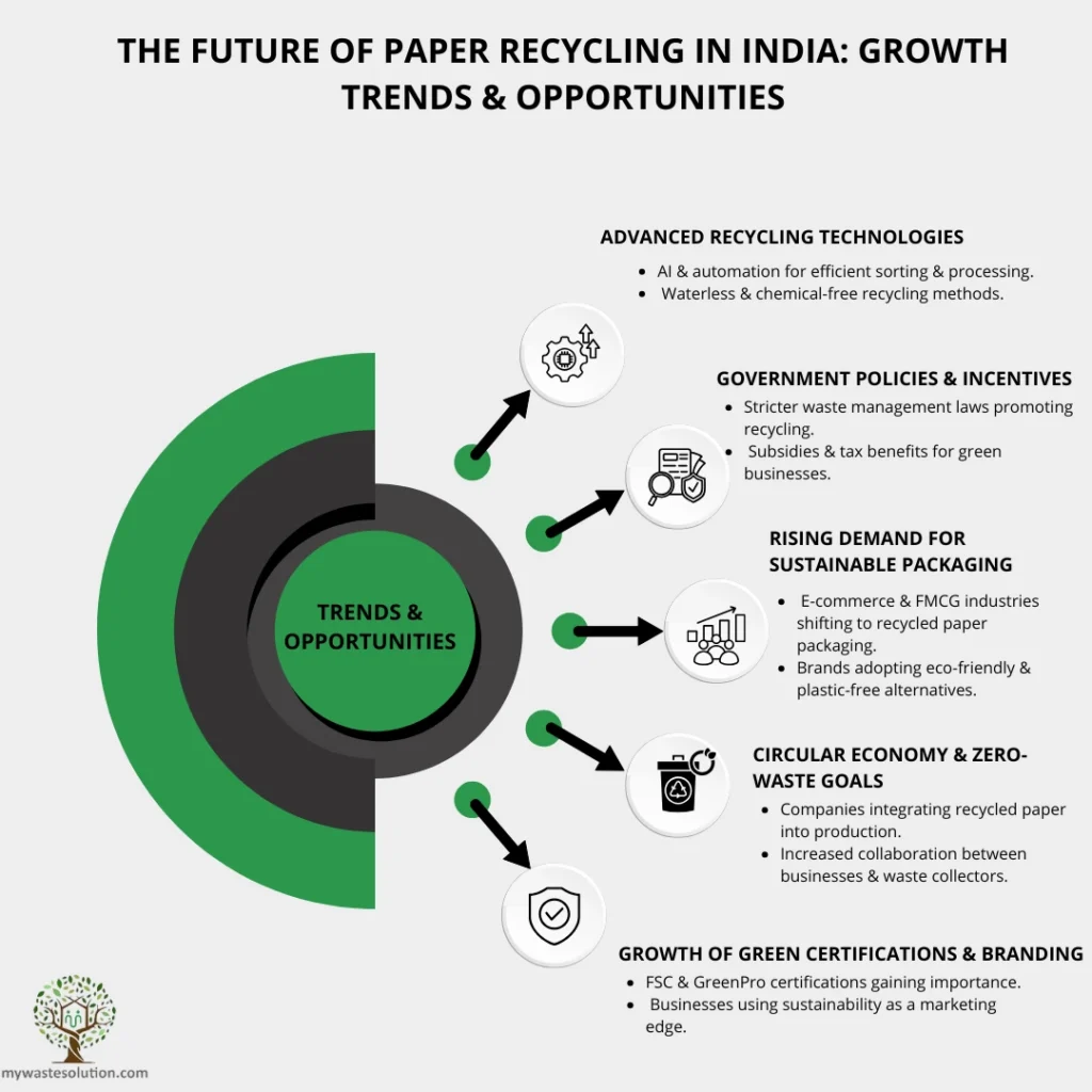 Infographic predicting the future of the paper recycling business in India, covering technology, sustainability, and market trends