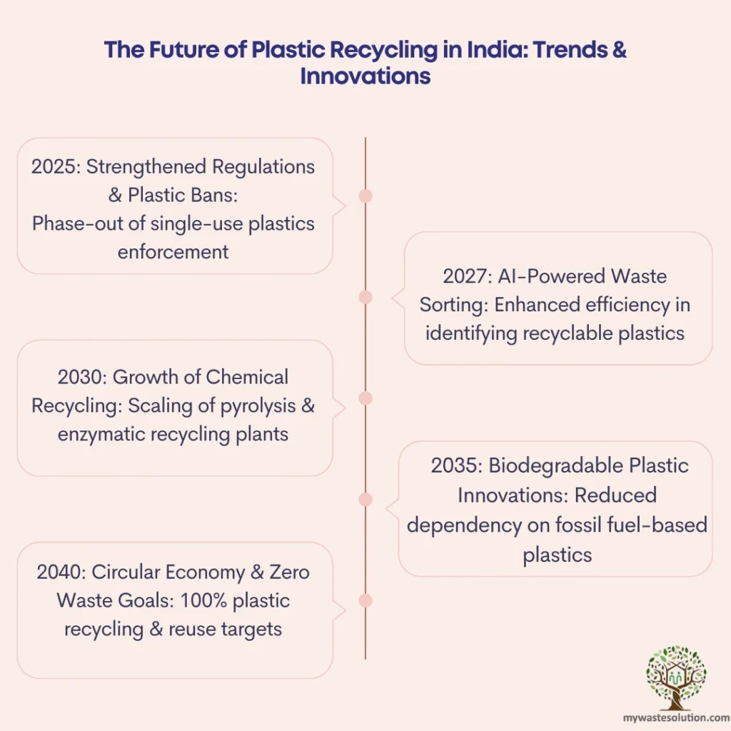 Infographic depicting the future of plastic recycling with AI, biodegradable plastics, and government policies