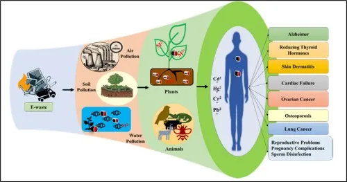 Image displaying effect of e-waste on human health